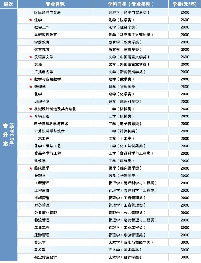 湖北文理学院成人教育2025年招生简章